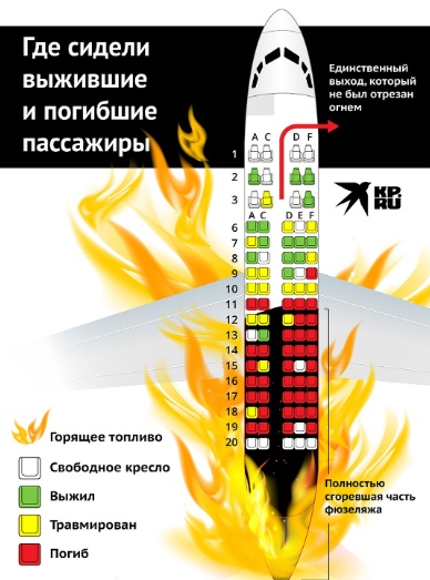 Из них погибли почти все, - вскрылся страшный факт о рассадке пассажиров в сгоревшем Superjet 100 в Москве: фото Российские журналисты смогли узнать шокирующие факты о том, что в результате