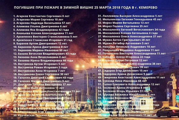 Сегодня ровно 2 года с трагедии в Зимней вишне. В этот день в 2018 году в Кемерово в результате пожара в торгово-развлекательном центре погибло 60 человек, среди которых было 37 детей.